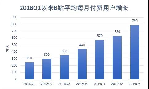 主流UGC遭偷袭，哔哩哔哩的商业化征途