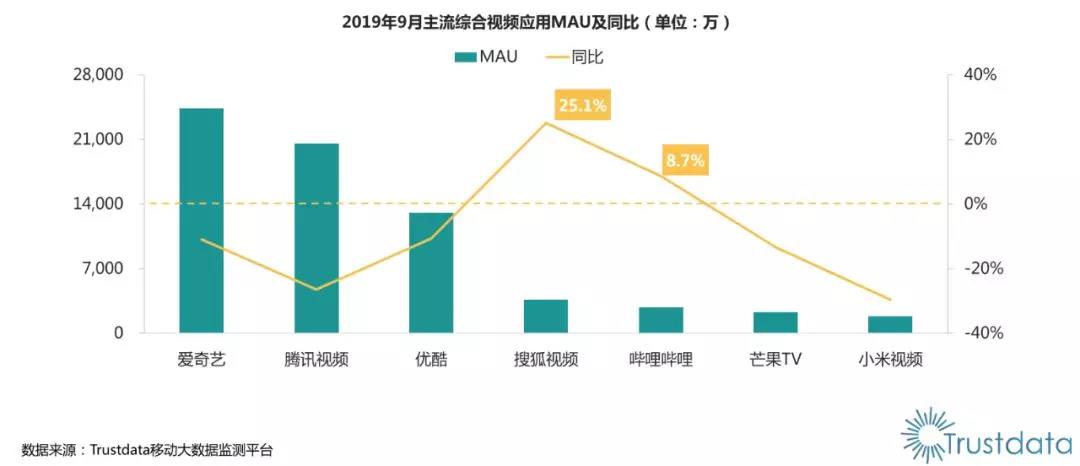 主流UGC遭偷袭，哔哩哔哩的商业化征途