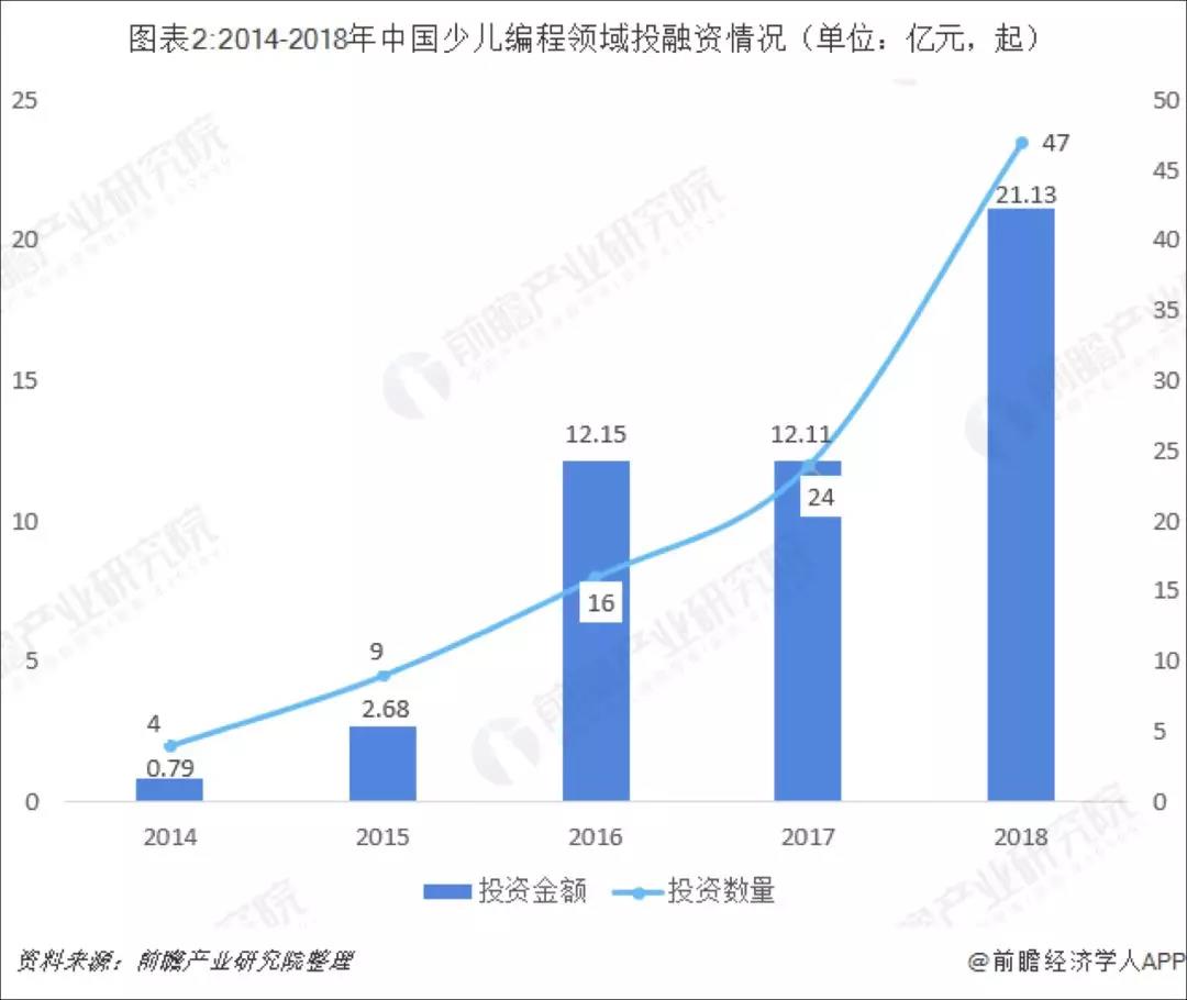 “早熟”的少儿编程