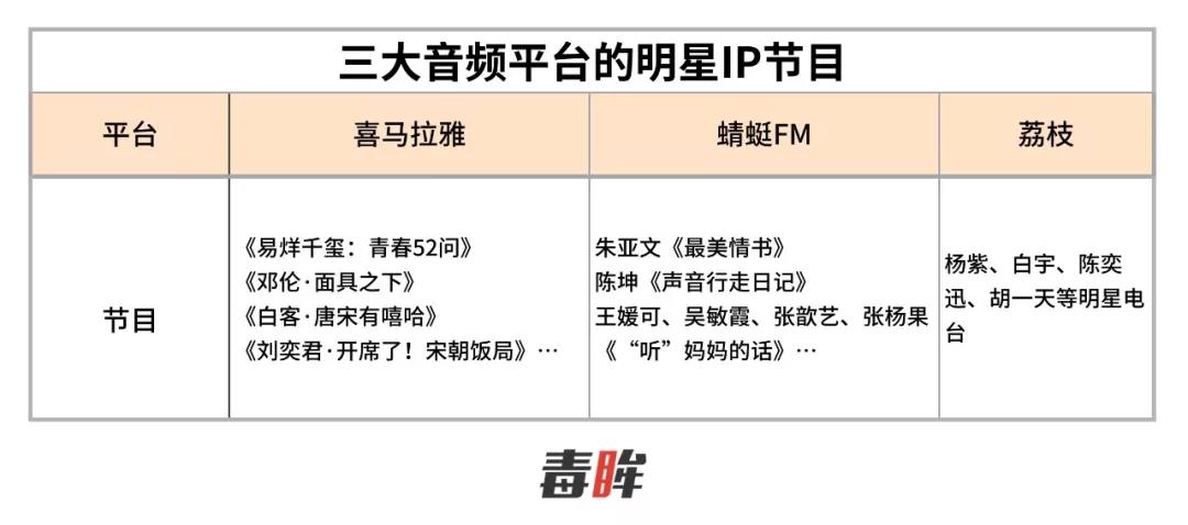 易烊千玺、陈坤、邓伦……明星IP成音频平台新战场？