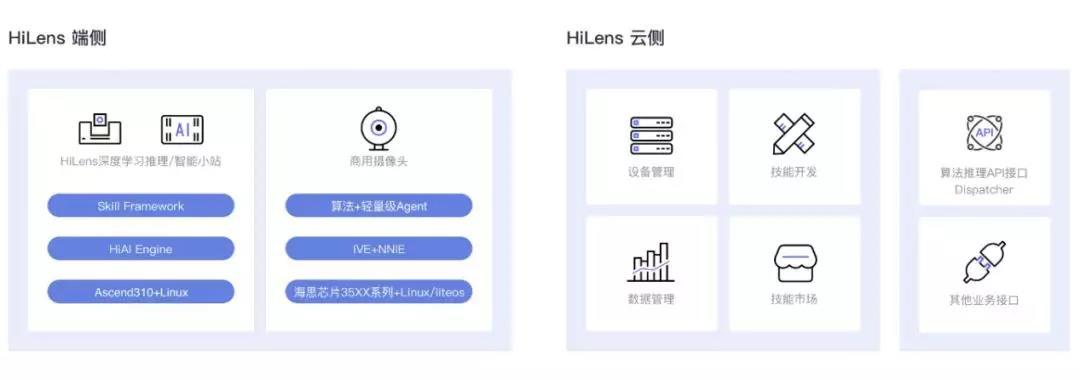 看得见的智能摄像头和看不见的华为云HiLens平台
