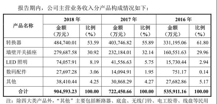 公牛集团上市前突击分红33亿，股票能否如其插座一样安全？