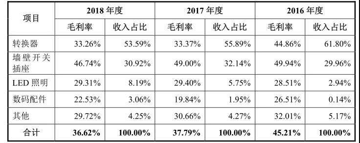 公牛集团上市前突击分红33亿，股票能否如其插座一样安全？