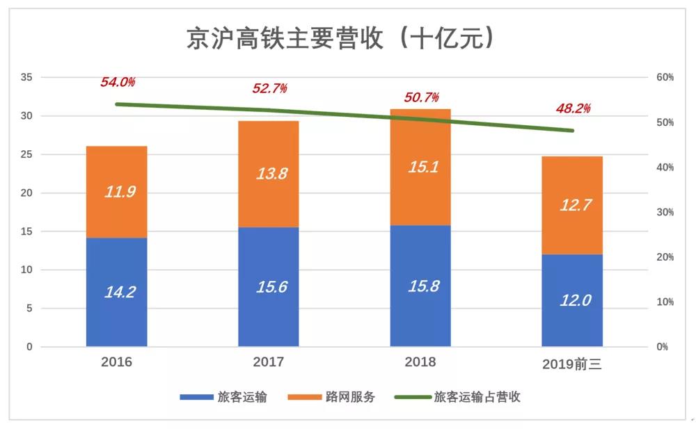 京沪高铁凭什么赚钱