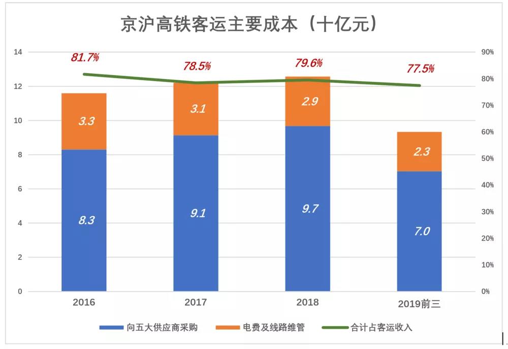 京沪高铁凭什么赚钱