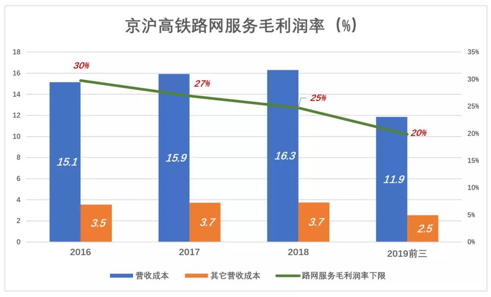 京沪高铁凭什么赚钱