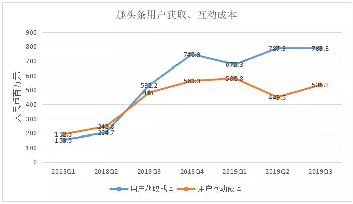 趣头条持续亏损，走路、睡觉都能赚钱的“网赚”模式快玩不下去了