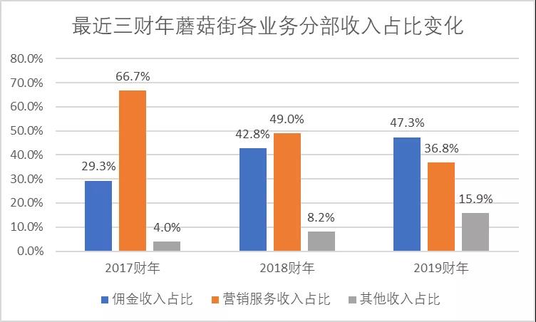 电商直播成2019最大风口：依然扶不起阿斗蘑菇街？