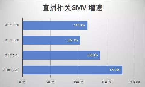 电商直播成2019最大风口：依然扶不起阿斗蘑菇街？