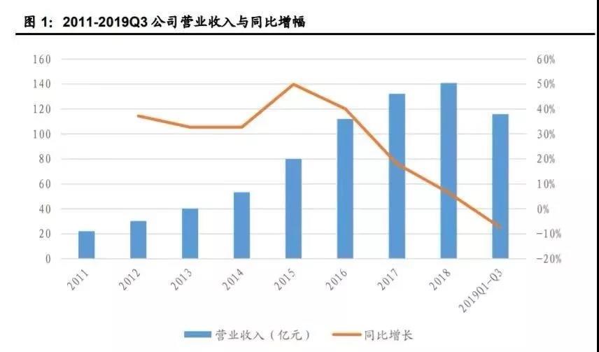 万达电影，回暖不易