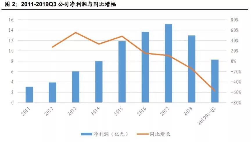 万达电影，回暖不易