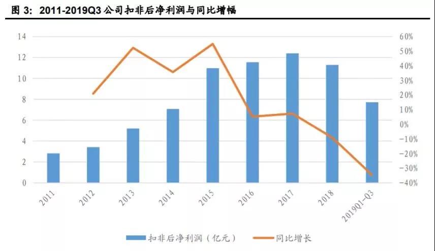 万达电影，回暖不易