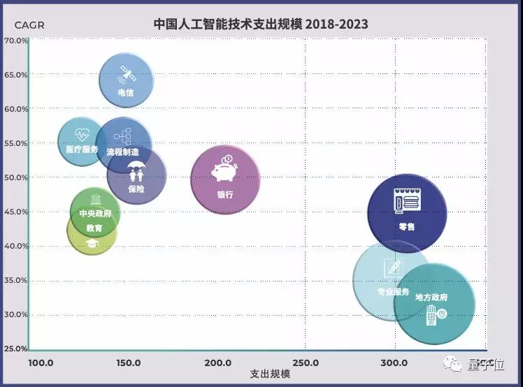 中国首份AI落地白皮书发布！地方政府规模大，金融领域最积极，北京供给超上海深圳总和