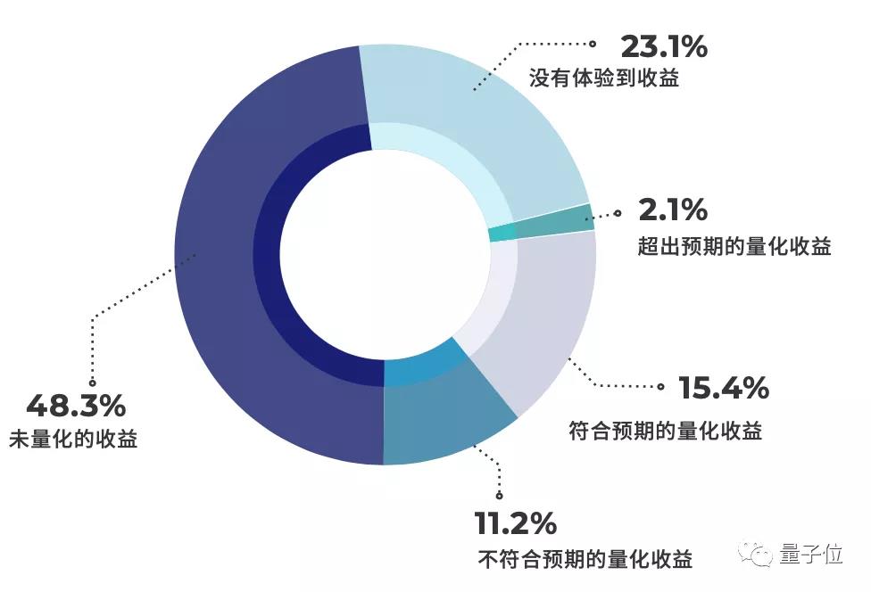 中国首份AI落地白皮书发布！地方政府规模大，金融领域最积极，北京供给超上海深圳总和