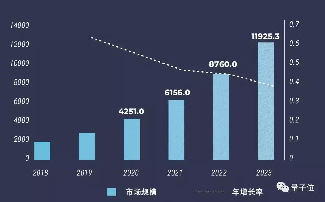 中国首份AI落地白皮书发布！地方政府规模大，金融领域最积极，北京供给超上海深圳总和