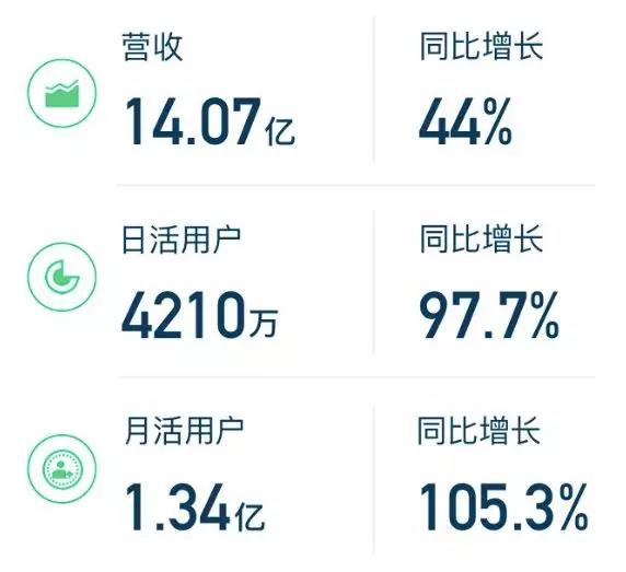 第三季度营收14.07亿元 从财报看趣头条的“长期主义”