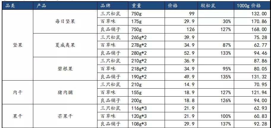 良品铺子IPO过会：毛利率低于同行，上市后股价或将承压