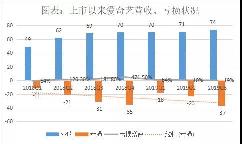 会员即将触顶，爱奇艺亏损心病何时治愈？