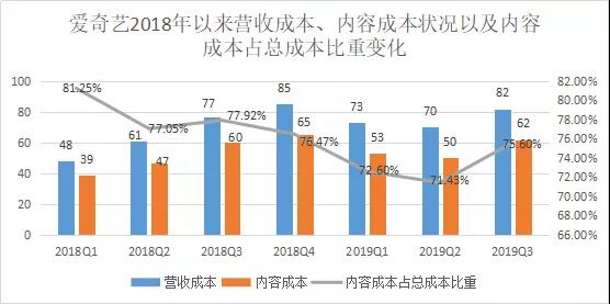 会员即将触顶，爱奇艺亏损心病何时治愈？