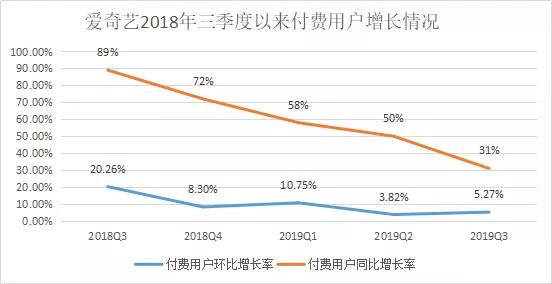 会员即将触顶，爱奇艺亏损心病何时治愈？