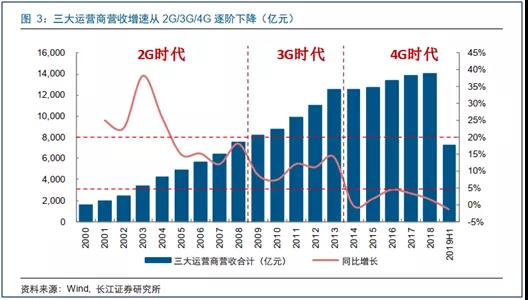 3G到5G，运营商的“失落十年”