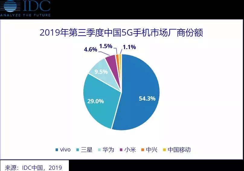 芯片多平台，价格全覆盖，vivo 5G舰队全面启航