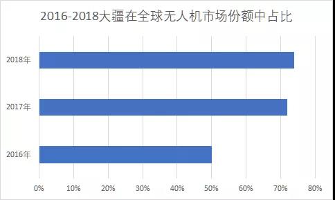 亿航上市背后的无人机江湖：大疆统治地位终结