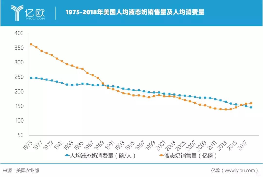 中美乳企“冰火两重天”：伊利蒙牛全球并购，美国一哥为何破产倒闭？