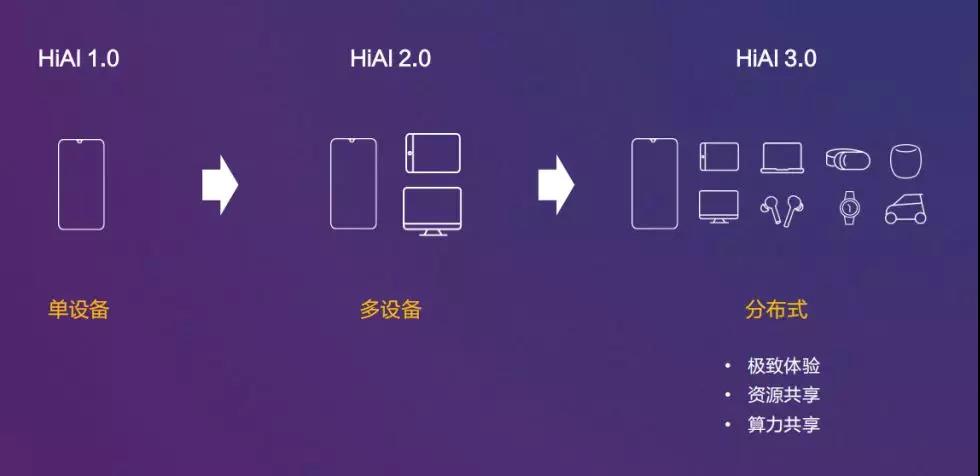 让AI无处不在！HUAWEI HiAI 3.0用分布式重构泛终端生态