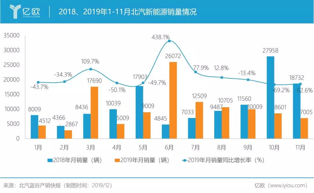 新能源汽车：网约车市场撑不起销量泡沫