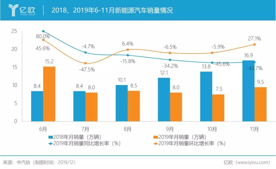 新能源汽车：网约车市场撑不起销量泡沫