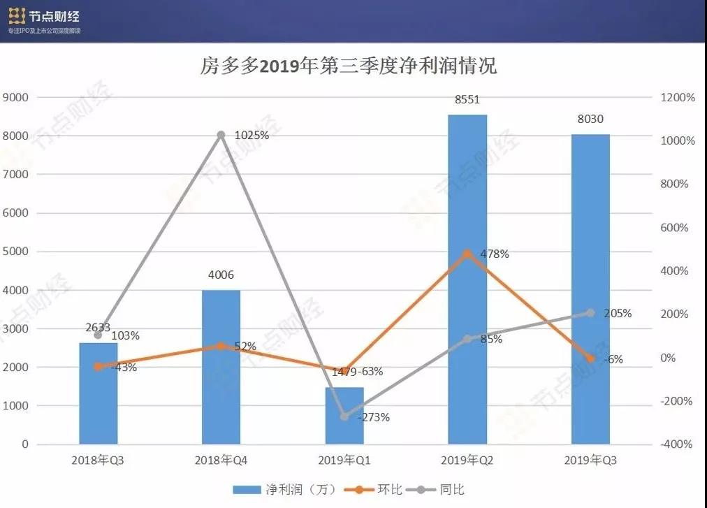 代理佣金贡献收入超九成，房多多“房产SaaS第一股”或名不副实