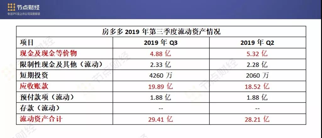 代理佣金贡献收入超九成，房多多“房产SaaS第一股”或名不副实