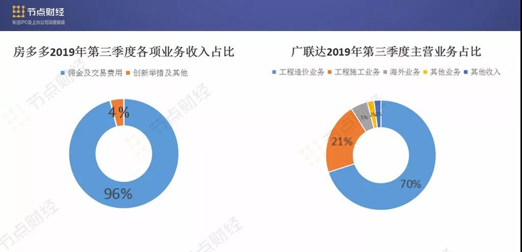 代理佣金贡献收入超九成，房多多“房产SaaS第一股”或名不副实