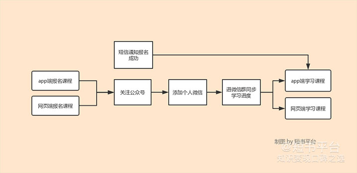 3000字深度拆解有道精品课，手把手教你从0开始打造线上训练营！