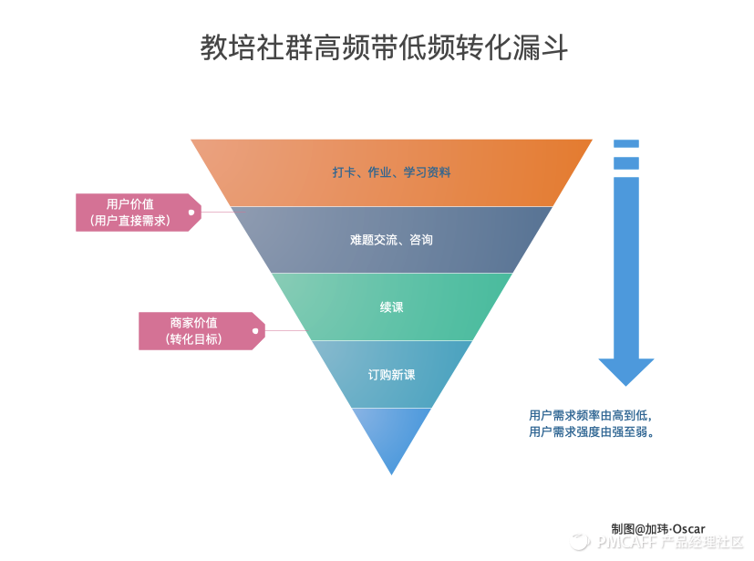 私域流量是教培机构的增长红利？5000字长文看懂私域流量卖课增长核心套路