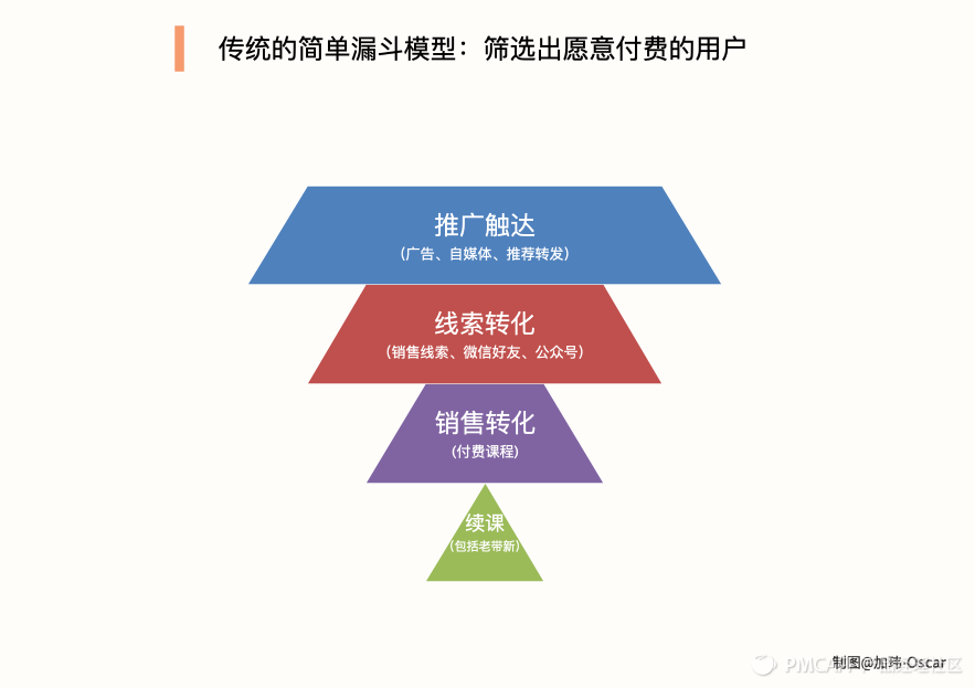 私域流量是教培机构的增长红利？5000字长文看懂私域流量卖课增长核心套路