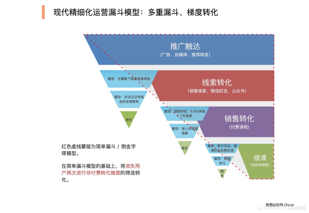 私域流量是教培机构的增长红利？5000字长文看懂私域流量卖课增长核心套路