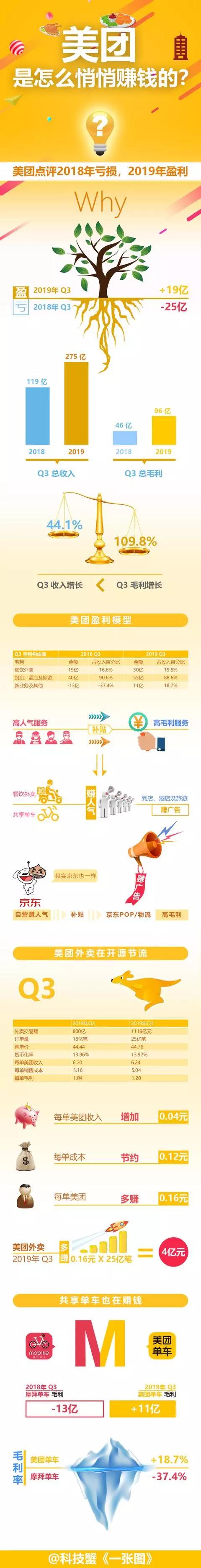 美团2019年是怎么悄悄赚钱的？一图读懂