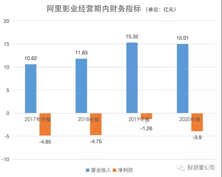 取消票补、压中爆款 阿里影业依旧陷亏损泥潭