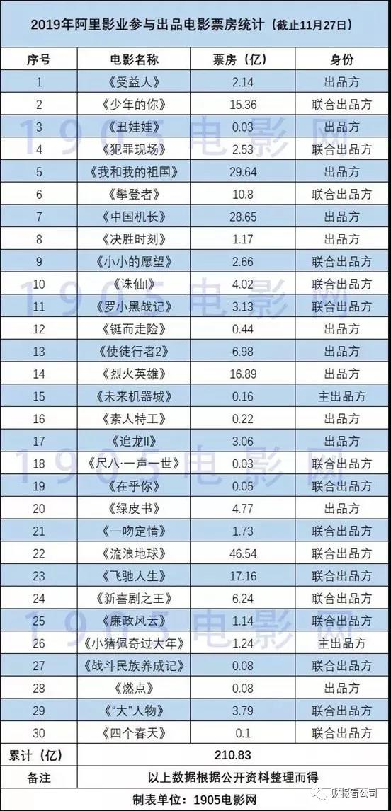 取消票补、压中爆款 阿里影业依旧陷亏损泥潭