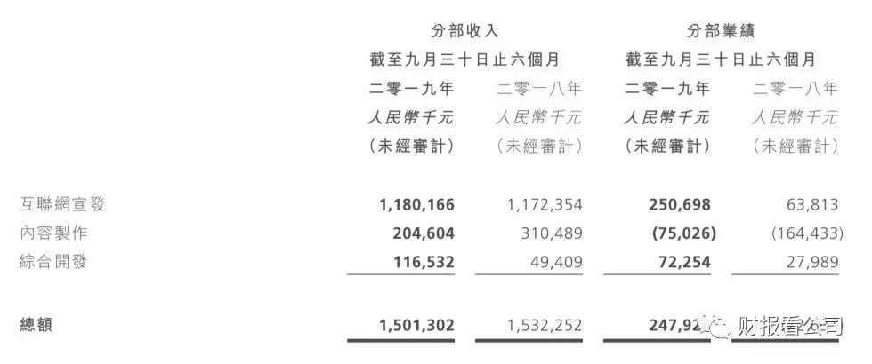 取消票补、压中爆款 阿里影业依旧陷亏损泥潭