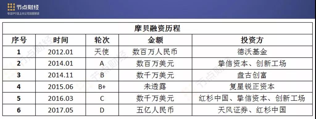 摩贝四年亏6.1亿、负债率143%，背靠红杉、复星，赴美IPO是“明星”还是“陷阱”