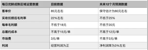 生鲜零售过冬法则：失血者身死，造血者长兴