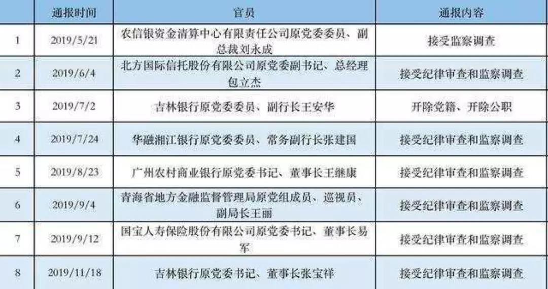 穿透式监管持续渗透，金融反腐不断加码，从不平静到不平凡，细数银行业的2019