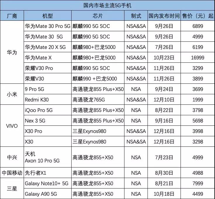 5G手机全程体验报告：逼近千元门槛，2020是否会迎来换机潮？