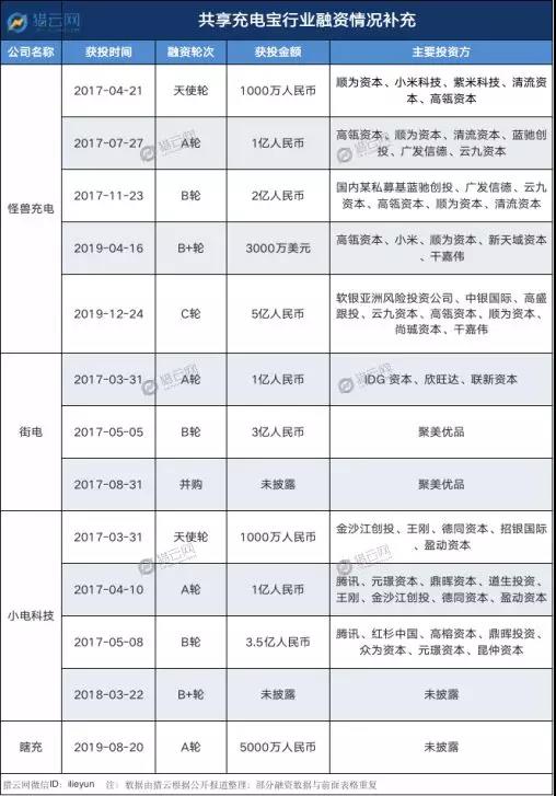 共享充电宝三年“浮沉录”