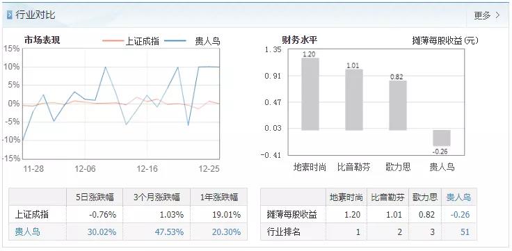 关店2800多家，市值蒸发超90%，昔日鞋王贵人鸟折翼何处？