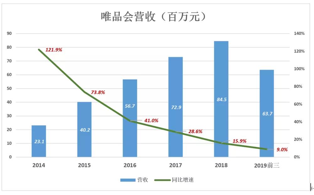 唯品会“脱妖记”