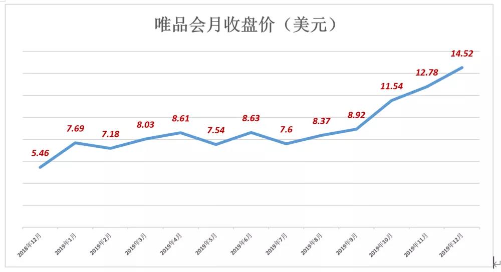 唯品会“脱妖记”